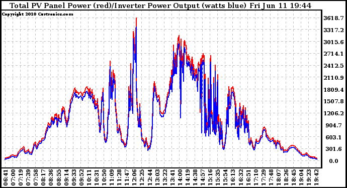 Solar PV/Inverter Performance PV Panel Power Output & Inverter Power Output