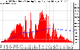 Solar PV/Inverter Performance Total PV Panel & Running Average Power Output