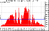 Solar PV/Inverter Performance Total PV Panel Power Output