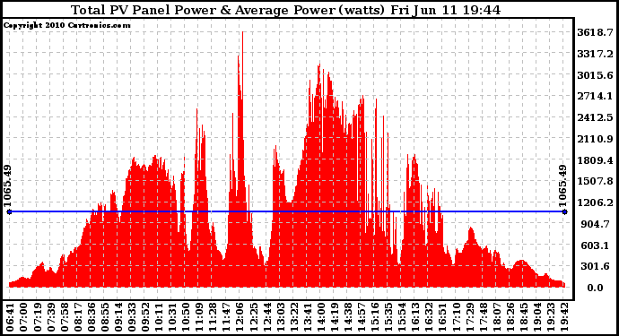 Solar PV/Inverter Performance Total PV Panel Power Output