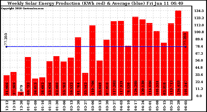 Solar PV/Inverter Performance Weekly Solar Energy Production