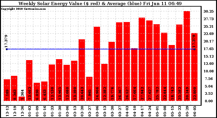 Solar PV/Inverter Performance Weekly Solar Energy Production Value