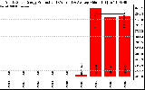 Solar PV/Inverter Performance Yearly Solar Energy Production