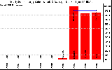 Solar PV/Inverter Performance Yearly Solar Energy Production Value