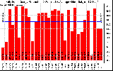 Solar PV/Inverter Performance Daily Solar Energy Production