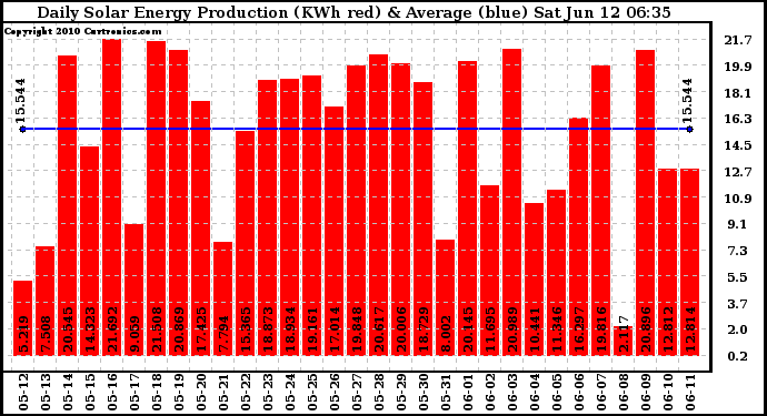 Solar PV/Inverter Performance Daily Solar Energy Production