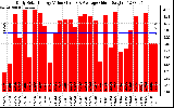 Solar PV/Inverter Performance Daily Solar Energy Production Value