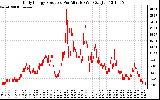 Solar PV/Inverter Performance Daily Energy Production Per Minute