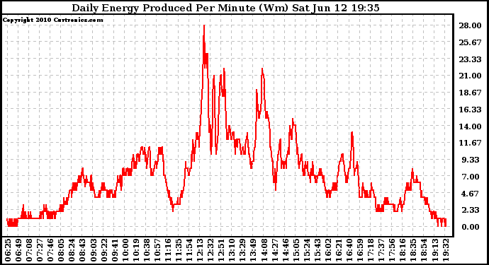 Solar PV/Inverter Performance Daily Energy Production Per Minute