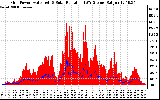 Solar PV/Inverter Performance Grid Power & Solar Radiation