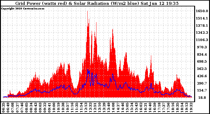 Solar PV/Inverter Performance Grid Power & Solar Radiation