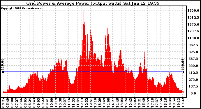 Solar PV/Inverter Performance Inverter Power Output