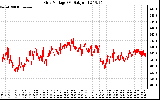 Solar PV/Inverter Performance Grid Voltage