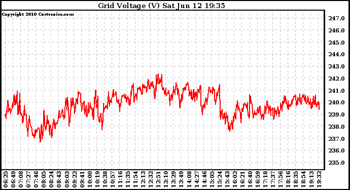 Solar PV/Inverter Performance Grid Voltage