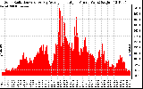 Solar PV/Inverter Performance Solar Radiation & Day Average per Minute