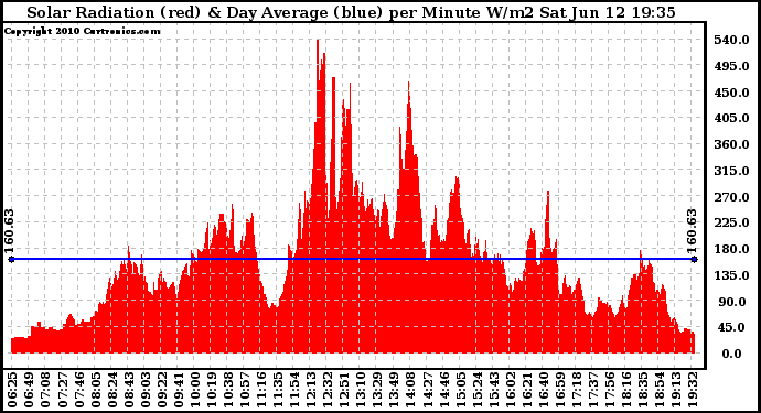 Solar PV/Inverter Performance Solar Radiation & Day Average per Minute