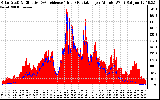 Solar PV/Inverter Performance Solar Radiation & Effective Solar Radiation per Minute