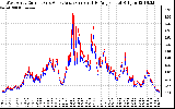 Solar PV/Inverter Performance Photovoltaic Panel Current Output