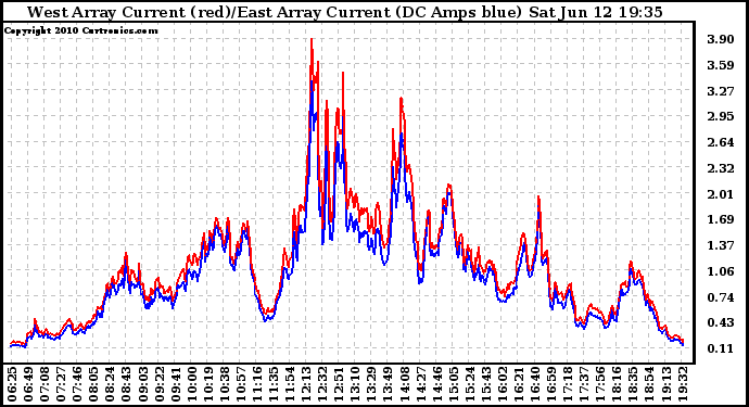 Solar PV/Inverter Performance Photovoltaic Panel Current Output