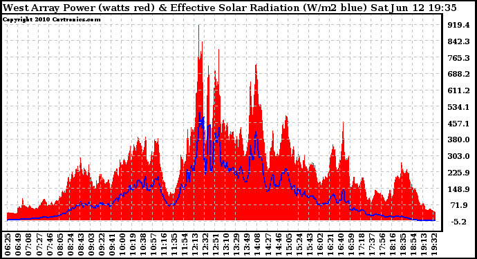 Solar PV/Inverter Performance West Array Power Output & Effective Solar Radiation