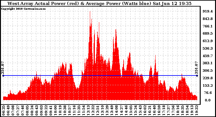 Solar PV/Inverter Performance West Array Actual & Average Power Output