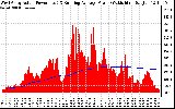 Solar PV/Inverter Performance West Array Actual & Running Average Power Output