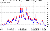 Solar PV/Inverter Performance Photovoltaic Panel Power Output