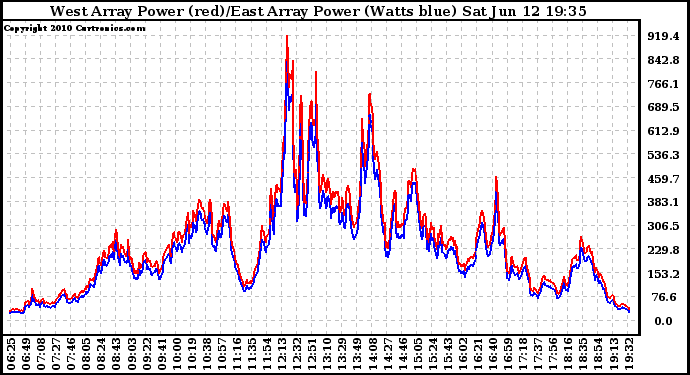 Solar PV/Inverter Performance Photovoltaic Panel Power Output