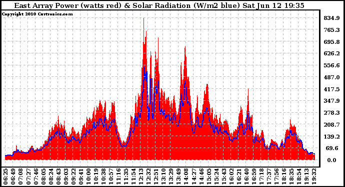 Solar PV/Inverter Performance East Array Power Output & Solar Radiation