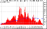 Solar PV/Inverter Performance East Array Actual & Running Average Power Output