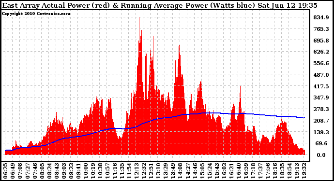 Solar PV/Inverter Performance East Array Actual & Running Average Power Output