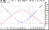 Solar PV/Inverter Performance Sun Altitude Angle & Sun Incidence Angle on PV Panels