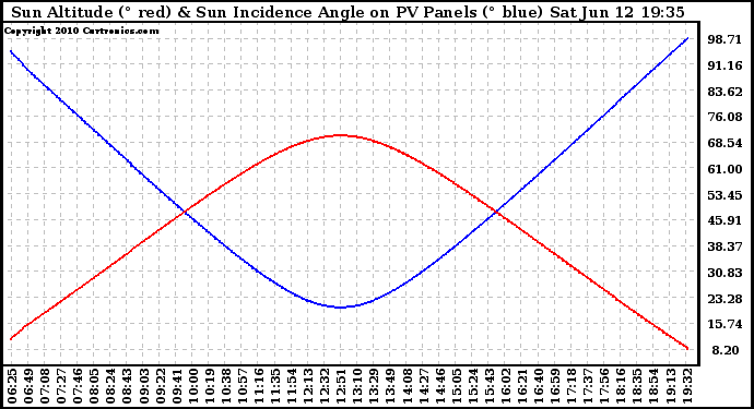 Solar PV/Inverter Performance Sun Altitude Angle & Sun Incidence Angle on PV Panels