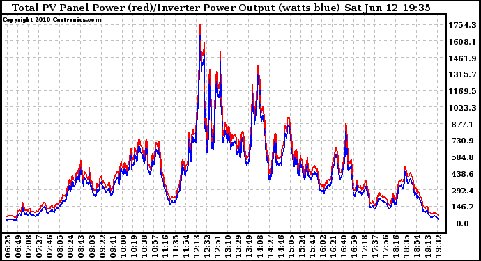 Solar PV/Inverter Performance PV Panel Power Output & Inverter Power Output