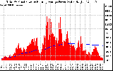 Solar PV/Inverter Performance Total PV Panel & Running Average Power Output