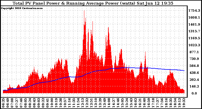 Solar PV/Inverter Performance Total PV Panel & Running Average Power Output