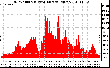 Solar PV/Inverter Performance Total PV Panel Power Output