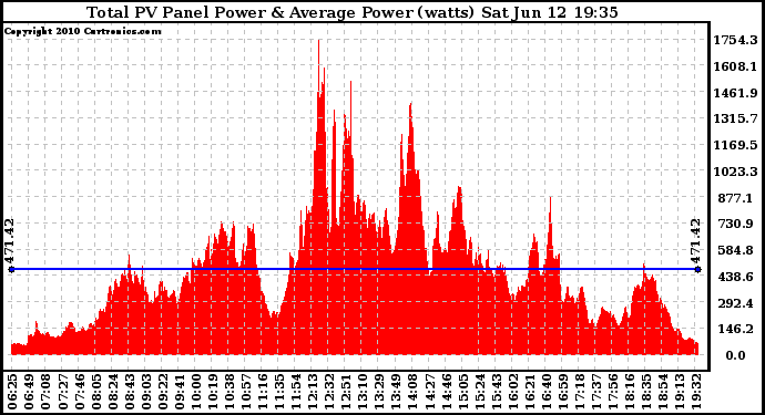 Solar PV/Inverter Performance Total PV Panel Power Output