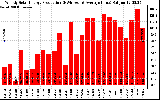 Solar PV/Inverter Performance Weekly Solar Energy Production