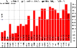 Solar PV/Inverter Performance Weekly Solar Energy Production Value