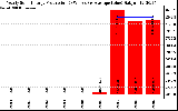 Solar PV/Inverter Performance Yearly Solar Energy Production