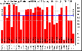 Solar PV/Inverter Performance Daily Solar Energy Production