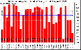 Solar PV/Inverter Performance Daily Solar Energy Production Value