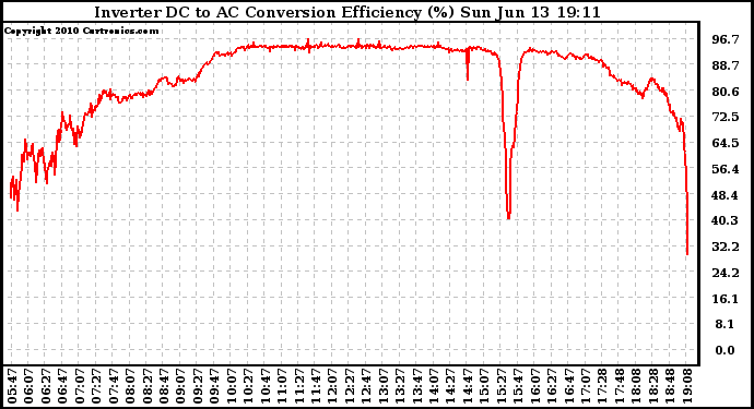 Solar PV/Inverter Performance Inverter DC to AC Conversion Efficiency