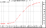 Solar PV/Inverter Performance Daily Energy Production