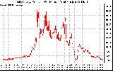 Solar PV/Inverter Performance Daily Energy Production Per Minute