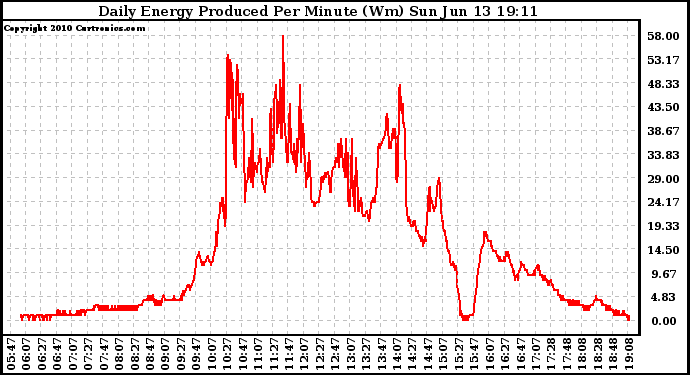 Solar PV/Inverter Performance Daily Energy Production Per Minute