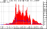 Solar PV/Inverter Performance Grid Power & Solar Radiation