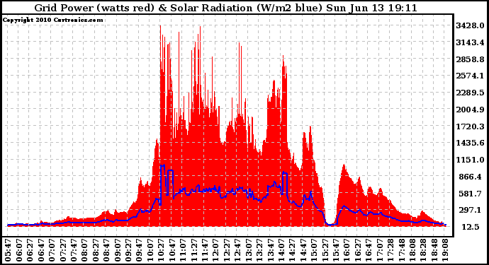 Solar PV/Inverter Performance Grid Power & Solar Radiation