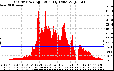 Solar PV/Inverter Performance Inverter Power Output